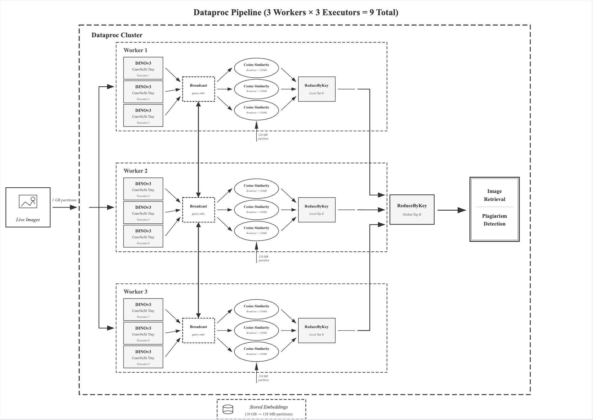Distributed Image Similarity Search