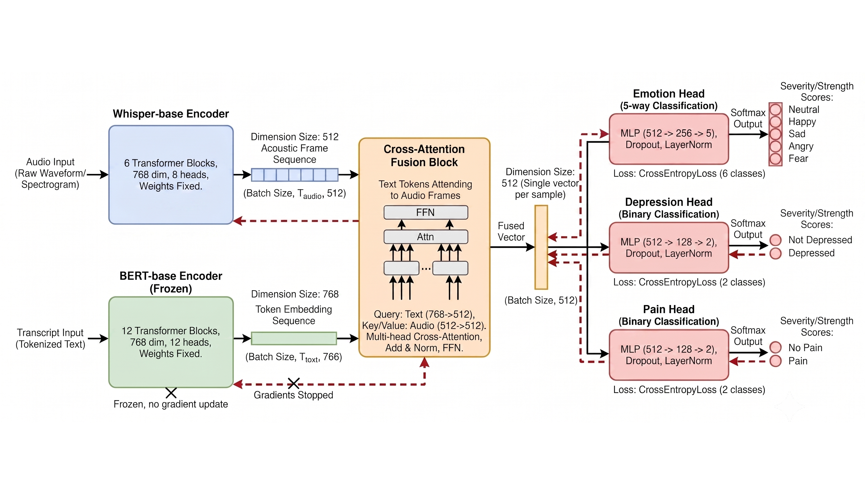 Speech-Based Health Assessment with Multimodal Deep Learning