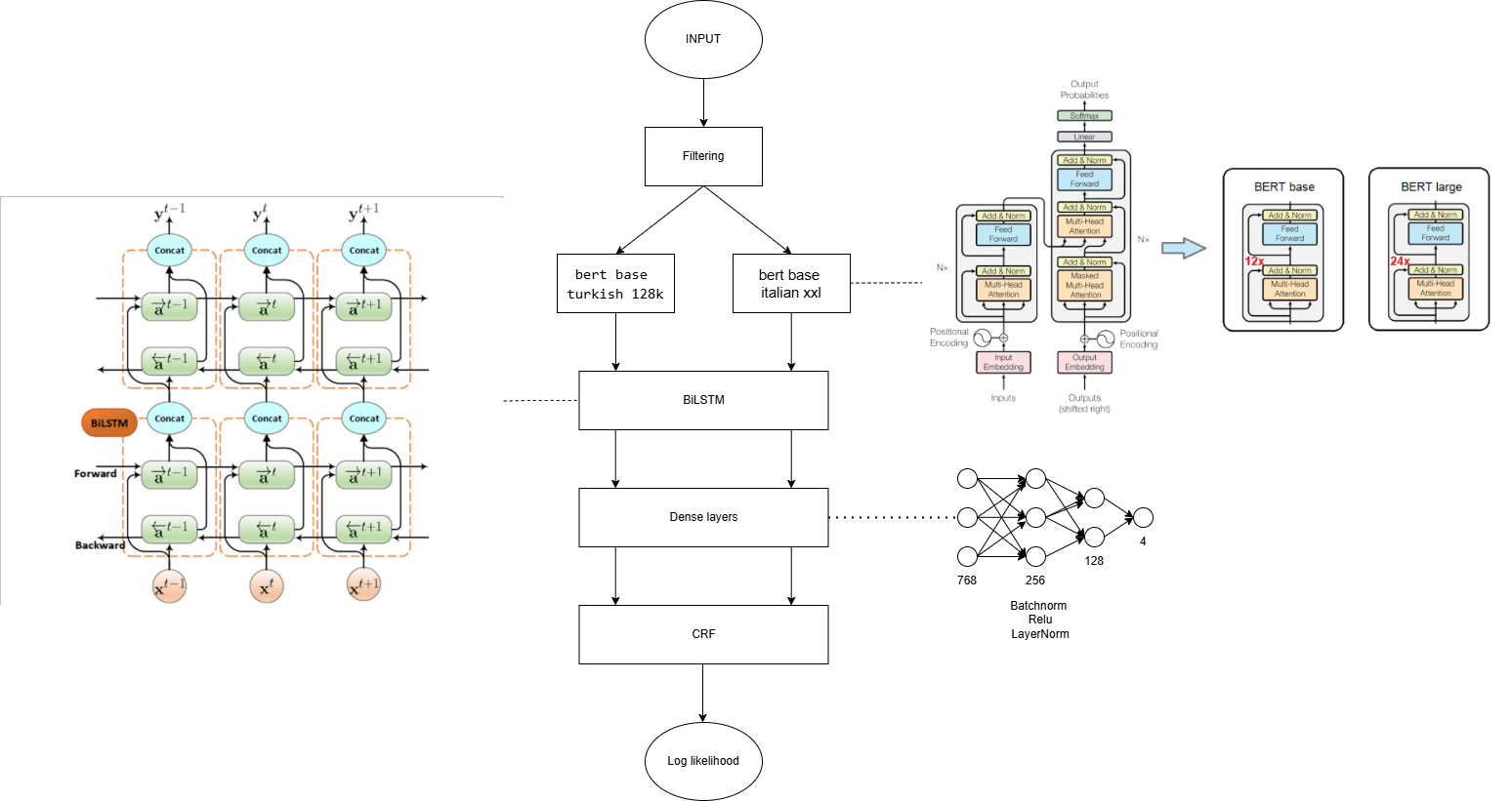Multilingual Idiom Identification